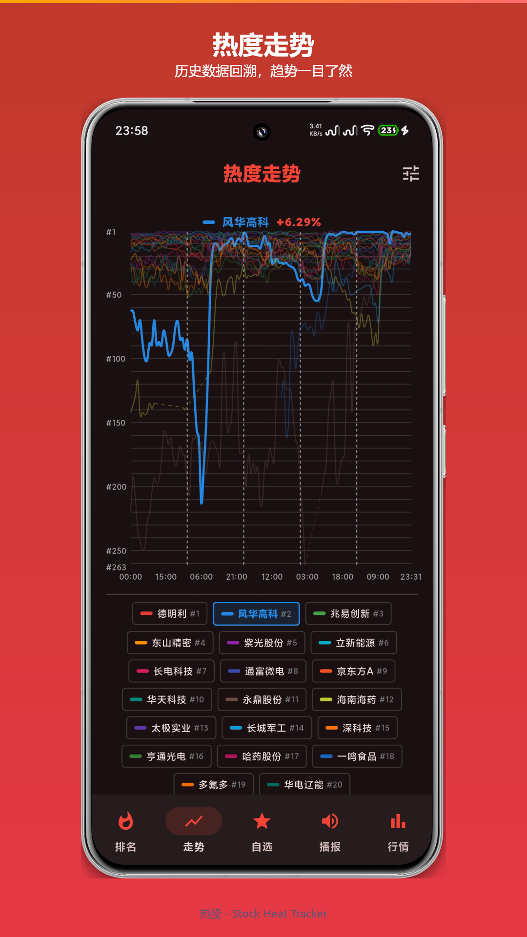 热度走势