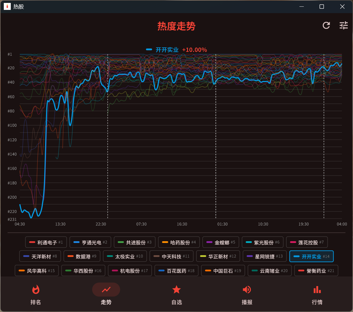 桌面端热度走势